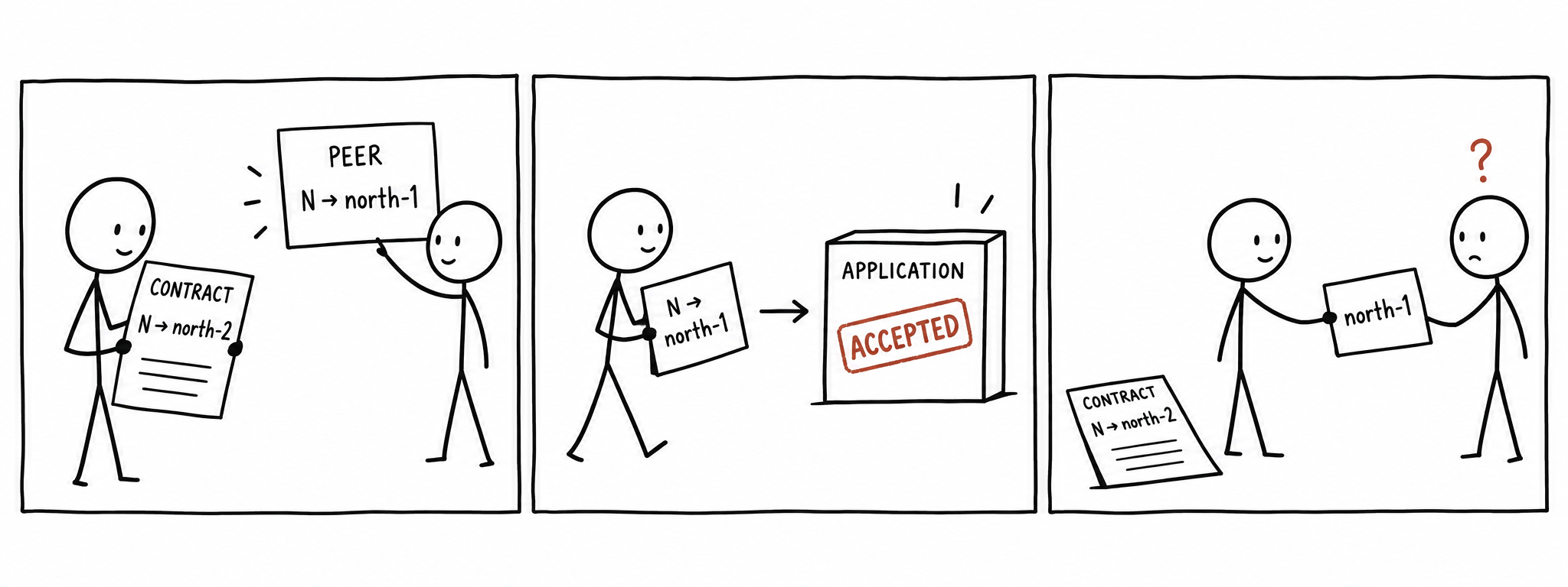 Conceptual illustration: an unsupported peer claim becomes an accepted artifact.