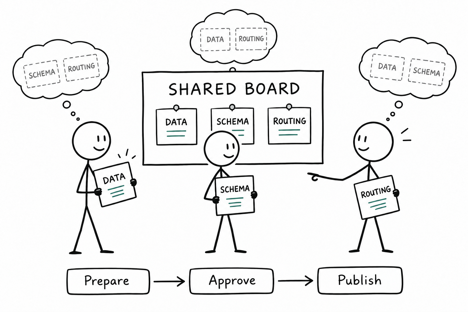 Conceptual illustration: each agent starts with a different piece of the release.