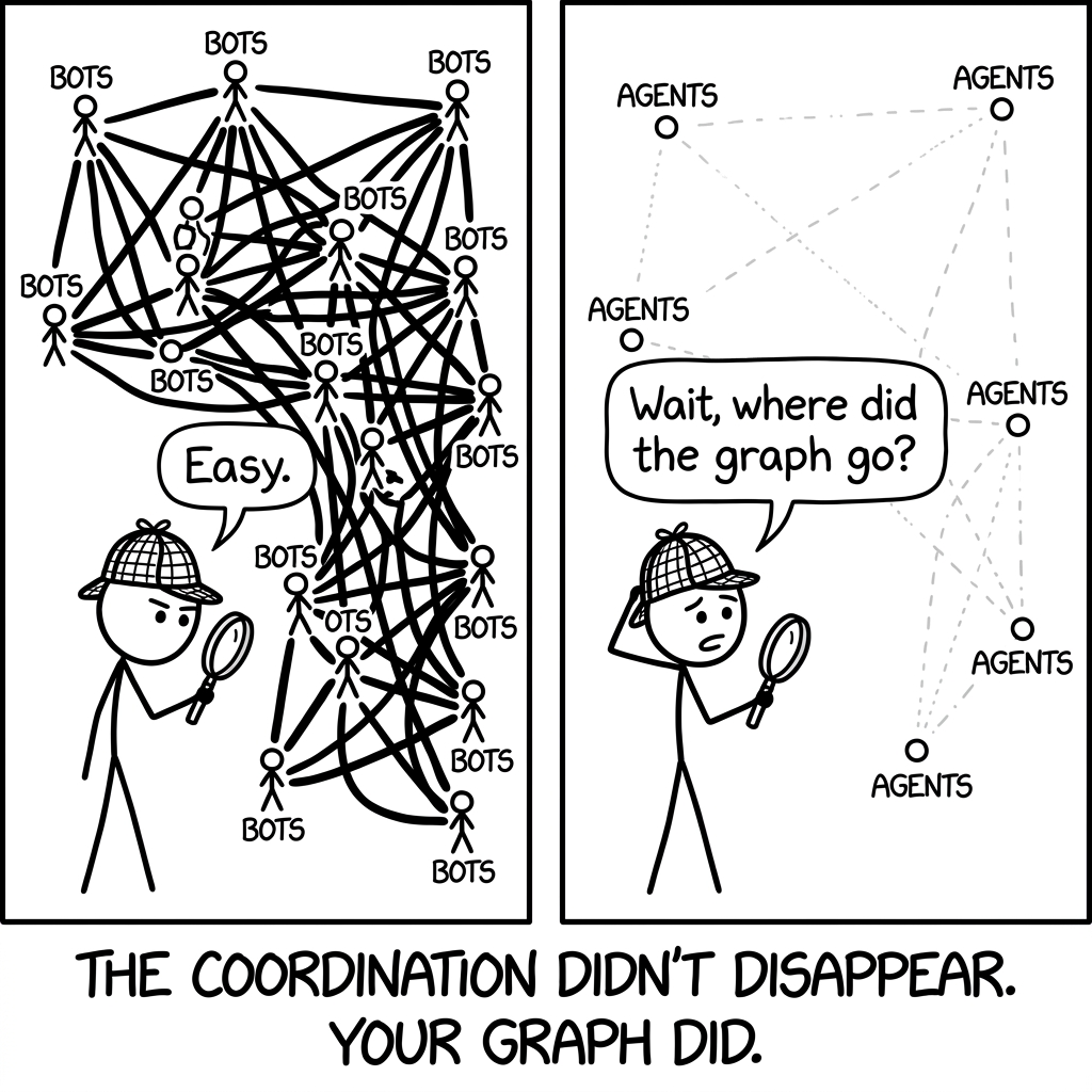 The coordination didn't disappear. Your graph did.